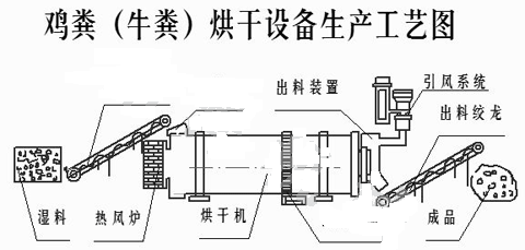 雞糞烘干機(jī)設(shè)備 雞糞烘干機(jī)工藝流程圖