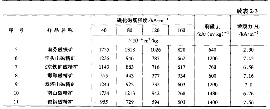 強磁礦物比磁化系數圖 強磁礦物比磁化系數圖