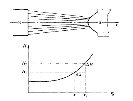 磁場強度示意圖 磁場強度示意圖