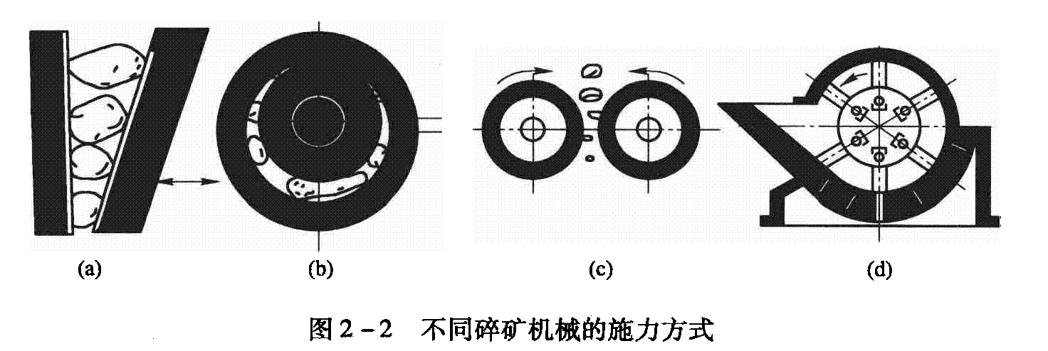 不同破碎機(jī)械的施力方式 不同破碎機(jī)械的施力方式