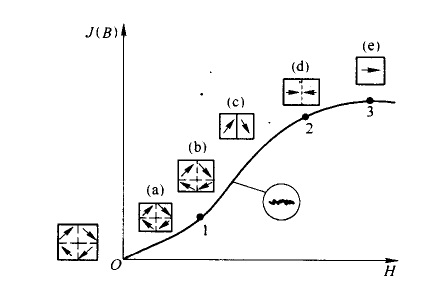 鐵磁物質(zhì)磁化基本曲線 鐵磁物質(zhì)磁化基本曲線