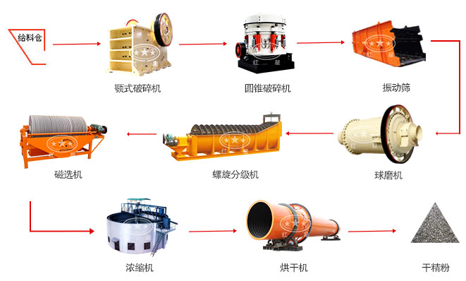 磁選生產(chǎn)工藝流程