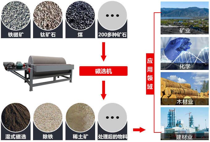 干式磁選機物料拼圖 干式磁選機物料拼圖